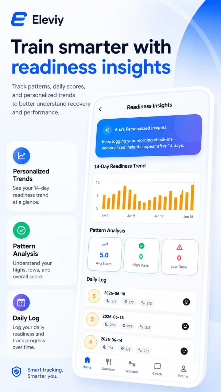 Eleviy readiness insights screen showing a 14-day readiness trend, pattern analysis, and daily log history.